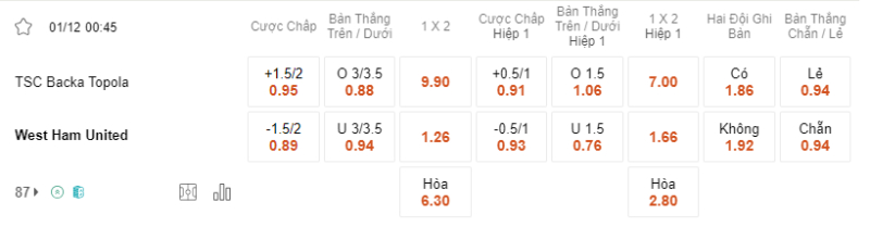 Bảng soi kèo Backa Topola vs West Ham.