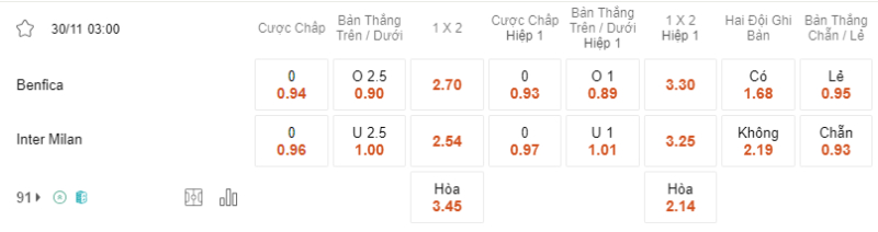 Bảng soi kèo Benfica vs Inter Milan.