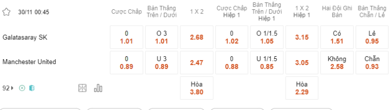 Bảng soi kèo Galatasaray vs Manchester United.