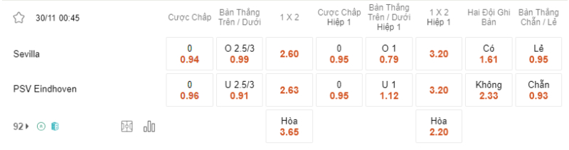 Bảng soi kèo Sevilla vs PSV.