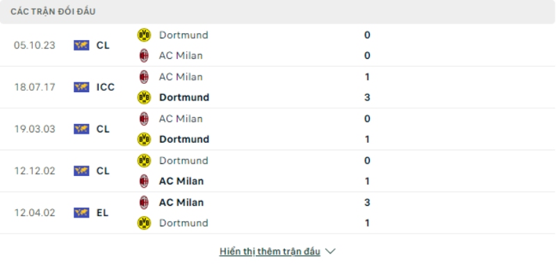 Trận đối đầu AC Milan vs Dortmund