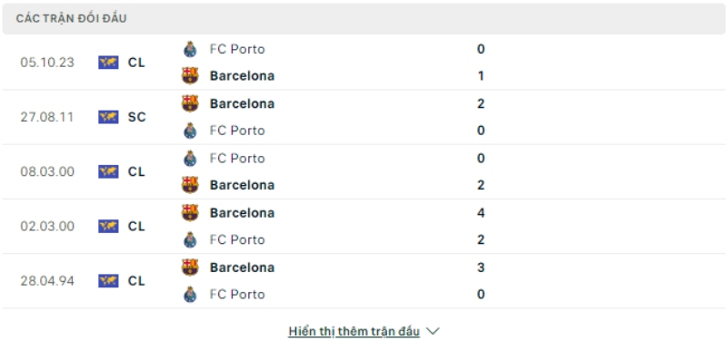 Trận đối đầu Barcelona vs Porto