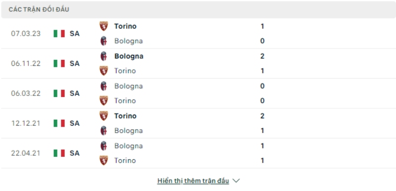 Trận đối đầu Bologna vs Torino
