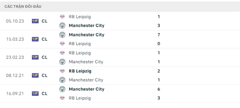 Lịch sử chạm trán Manchester City vs RB Leipzig