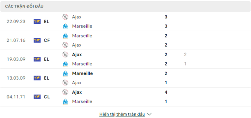 Lịch sử đối đầu Marseille vs Ajax.