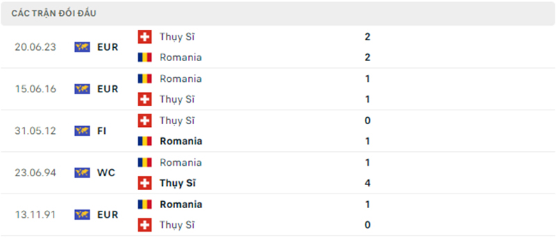 Trận đối đầu Romania vs Thụy Sĩ