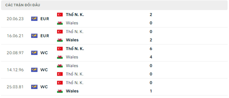 Trận đối đầu Wales vs Thổ Nhĩ Kỳ