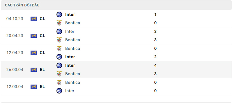 Lịch sử đối đầu Benfica vs Inter Milan.