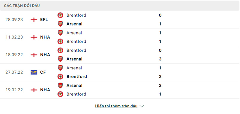 Trận đối đầu Brentford vs Arsenal
