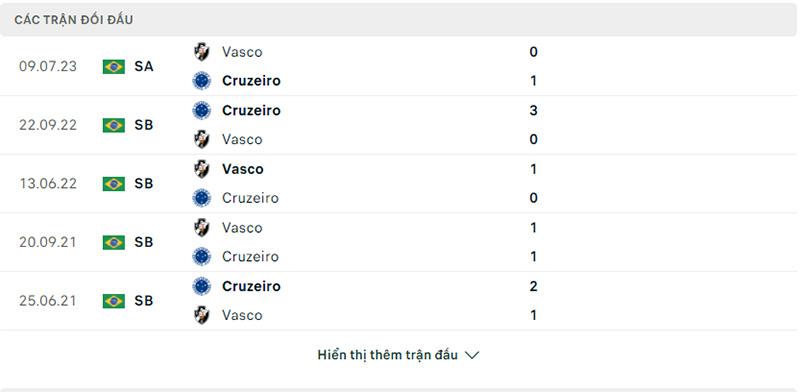 Trận đối đầu Cruzeiro vs Vasco Gama