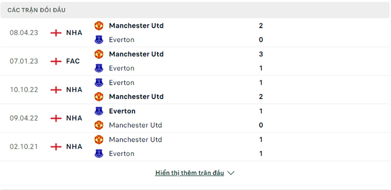 Trận đối đầu Everton vs Man Utd