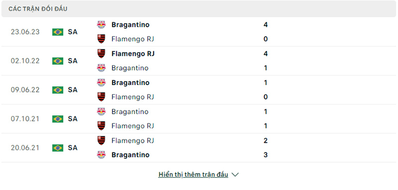 Trận đối đầu Flamengo vs Bragantino