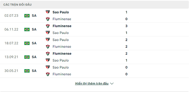 Trận đối đầu Fluminense vs Sao Paulo