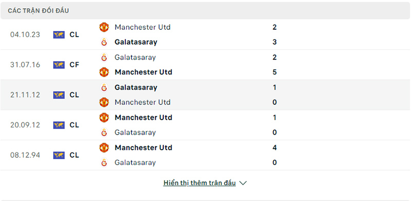Lịch sử đối đầu Galatasaray vs Manchester United.