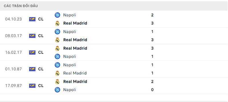 Lịch sử đối đầu Real Madrid vs Napoli.