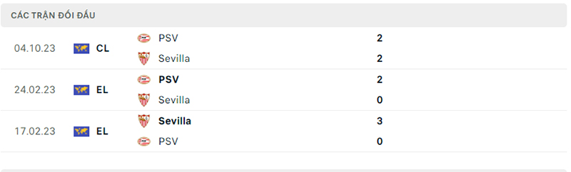 Lịch sử đối đầu Sevilla vs PSV.
