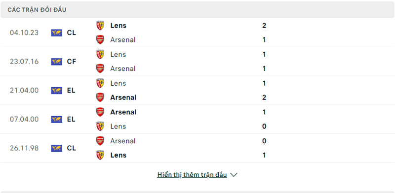 Lịch sử đối đầu Arsenal vs Lens.