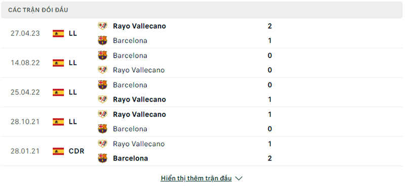 Trận đối đầu Rayo Vallecano vs Barcelona