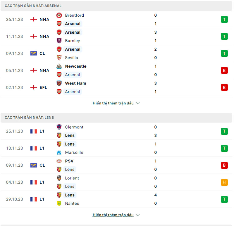 Phong độ thi đấu Arsenal vs Lens.