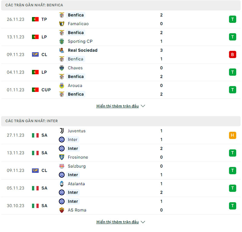 Phong độ thi đấu Benfica vs Inter Milan.