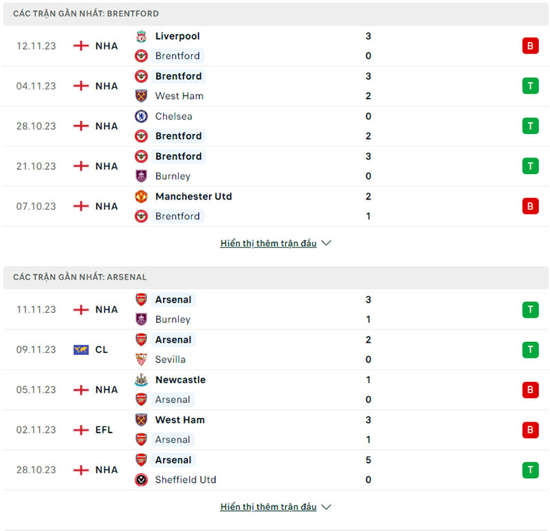 Phong độ Brentford vs Arsenal