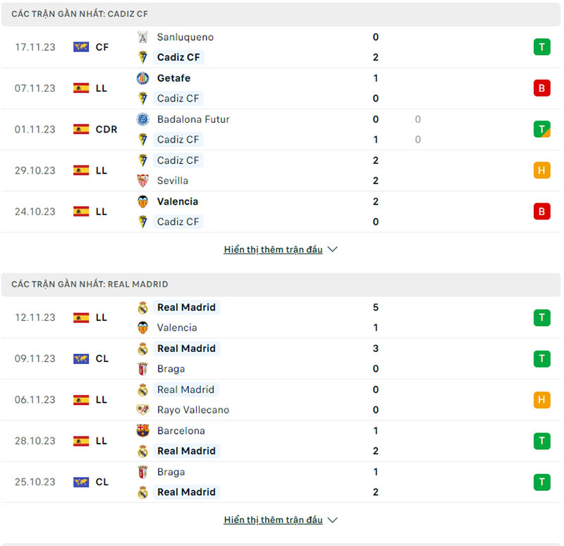 Phong độ Cadiz vs Real Madrid
