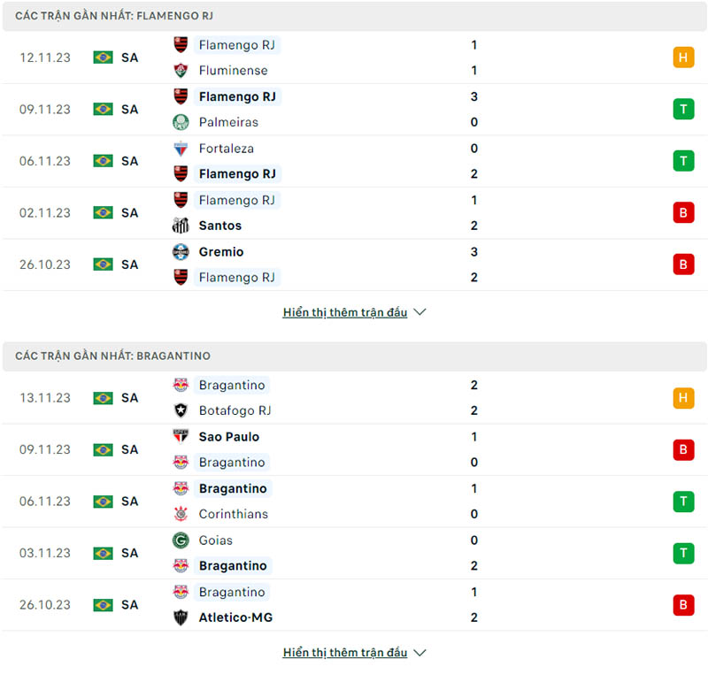 Phong độ Flamengo vs Bragantino