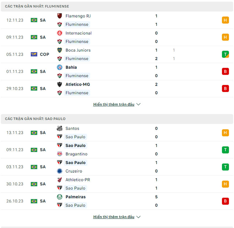 Phong độ Fluminense vs Sao Paulo