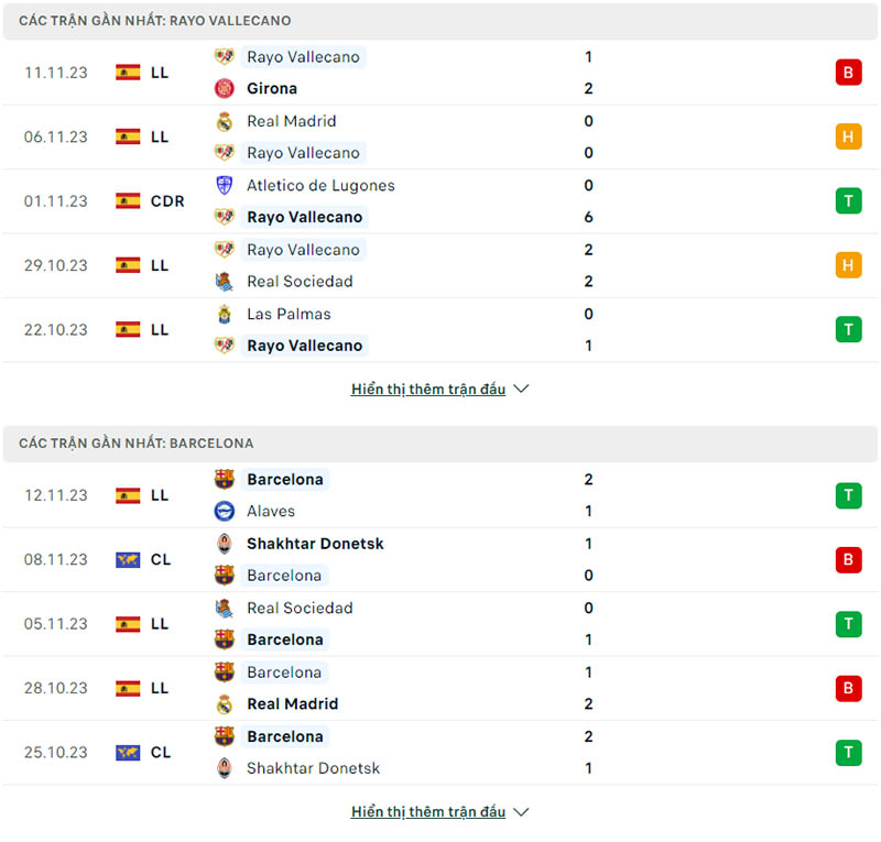 Phong độ Rayo Vallecano vs Barcelona