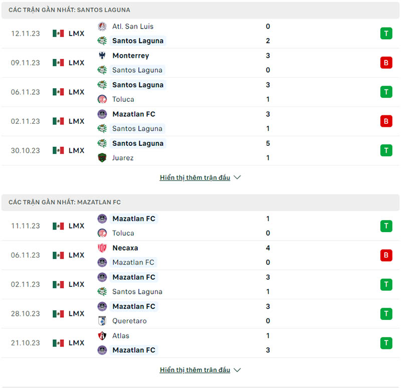 Phong độ Santos Laguna vs Mazatlan