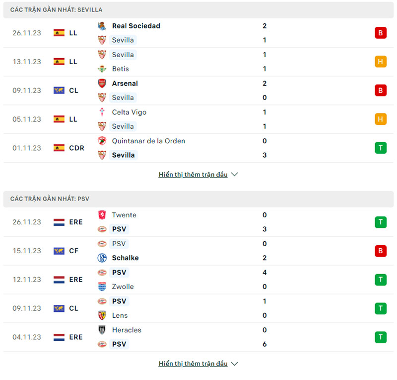 Phong độ thi đấu Sevilla vs PSV.