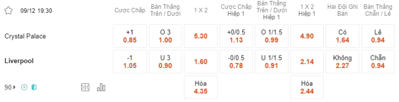 Bảng soi kèo Crystal Palace vs Liverpool.