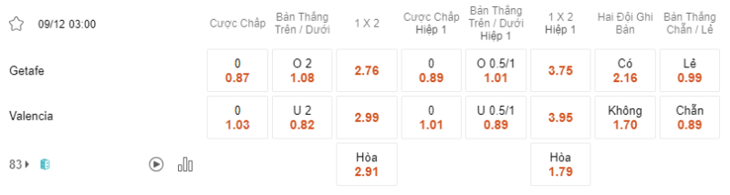 Bảng soi kèo Getafe vs Valencia.