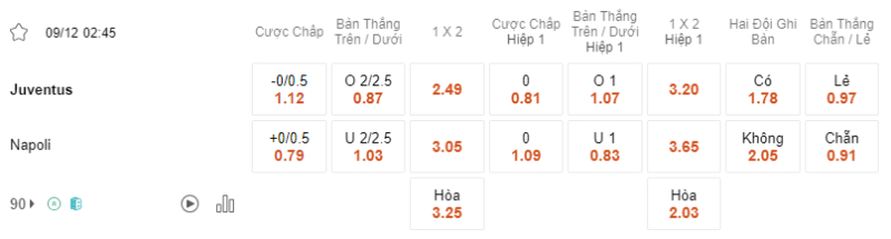 Bảng soi kèo Juventus vs Napoli.