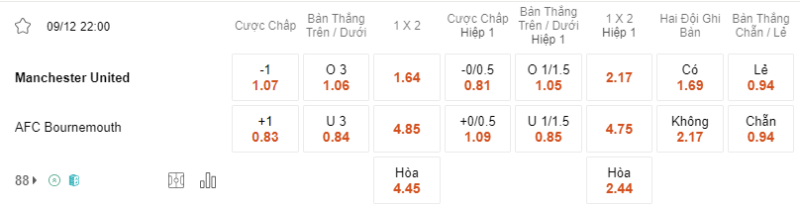 Bảng soi kèo Man Utd vs Bournemouth.