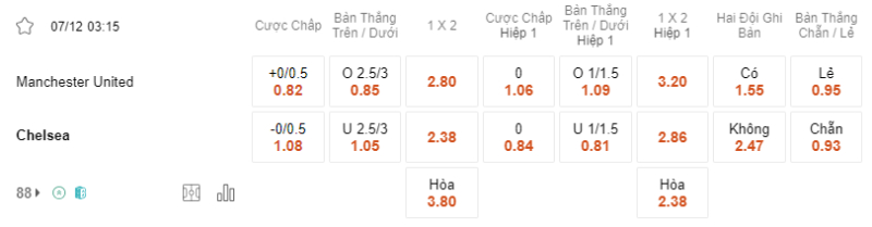 Bảng soi kèo Manchester United vs Chelsea.