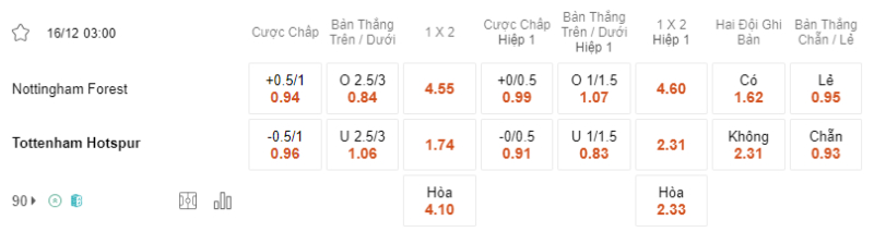 Bảng soi kèo Nottingham Forest vs Tottenham, 3h 16/12/2023