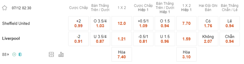 Bảng soi kèo Sheffield United vs Liverpool.