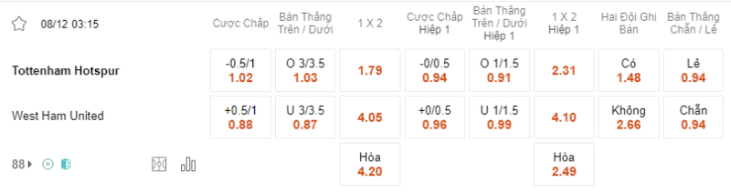 Bảng soi kèo Tottenham vs West Ham.