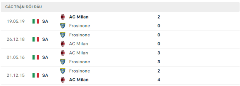 Trận đối đầu AC Milan vs Frosinone