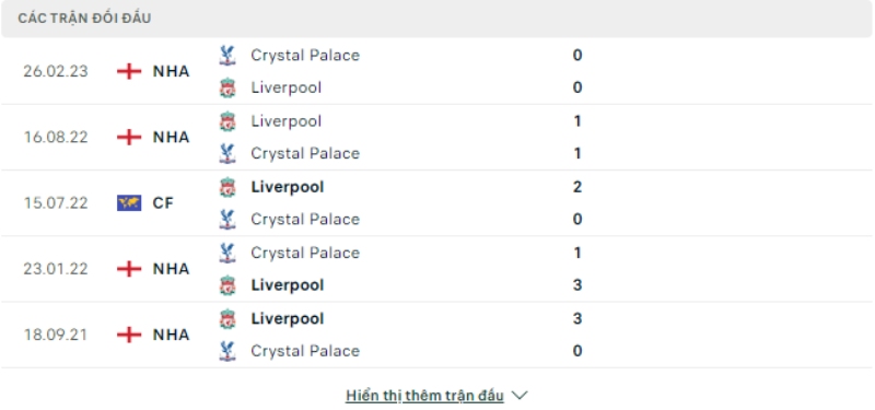 Lịch sử đối đầu Crystal Palace vs Liverpool.