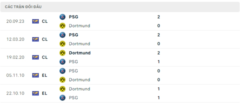 Lịch sử đối đầu Dortmund vs PSG 