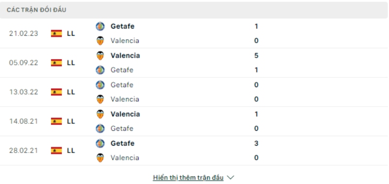 Lịch sử đối đầu Getafe vs Valencia.