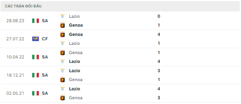 Trận đối đầu Lazio vs Genoa