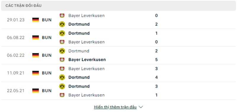 Trận đối đầu Leverkusen vs Dortmund