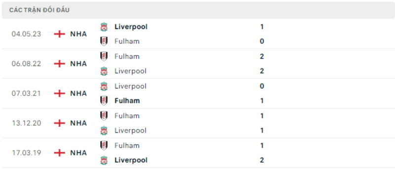 Trận đối đầu Liverpool vs Fulham