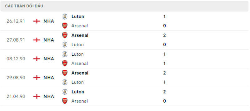 Trận đối đầu Luton Town vs Arsenal