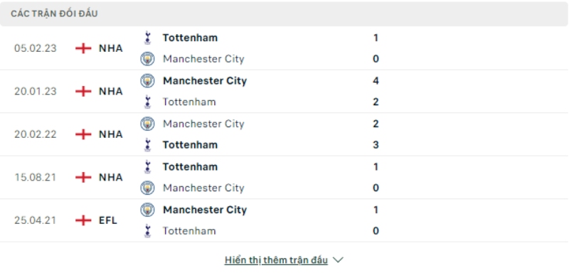 Trận đối đầu Man City vs Tottenham