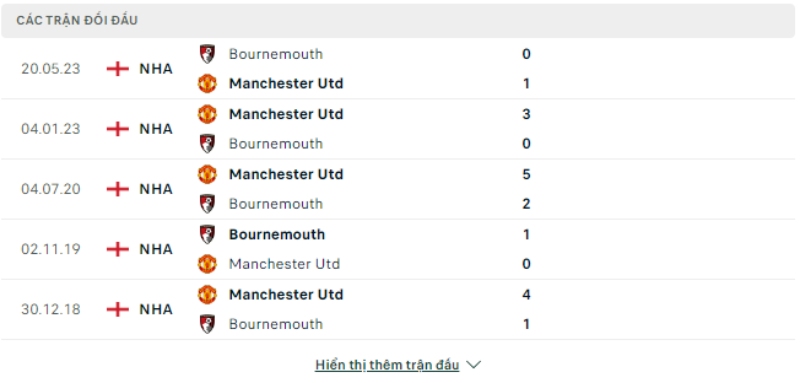 Lịch sử đối đầu Man Utd vs Bournemouth.