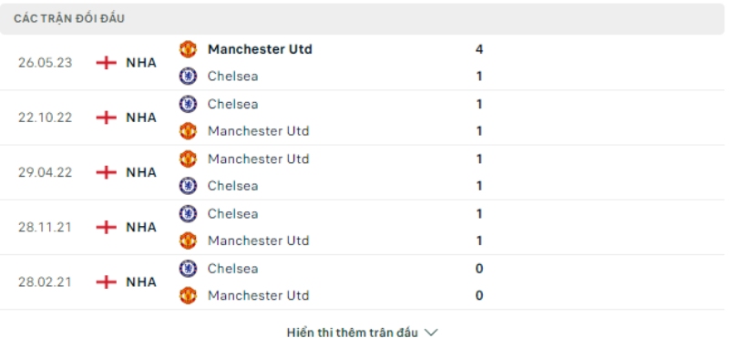 Lịch sử đối đầu Manchester United vs Chelsea.